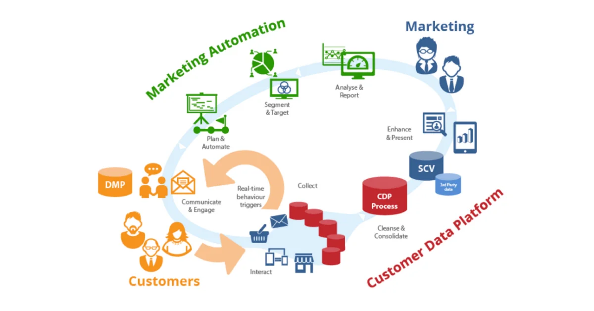 How to Excel in Customer Data Marketing - Insights Journal