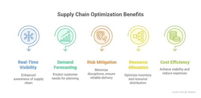 How Predictive AI is Solving the Global Supply Chain Crisis? 1 Key Benefits of AI powered Supply Chain Optimization